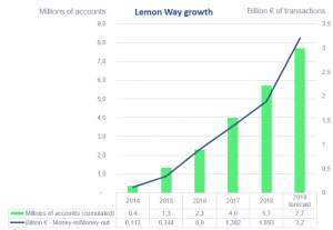 Activity_Growth_Lemon_Way